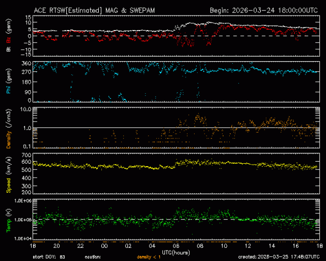 Graph showing Real-Time Solar Wind