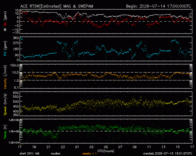 Graph showing Real-Time Solar Wind