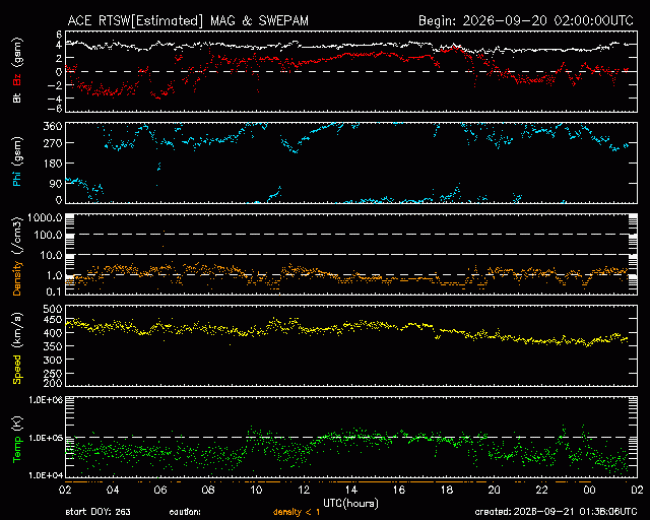 Graph showing Real-Time Solar Wind
