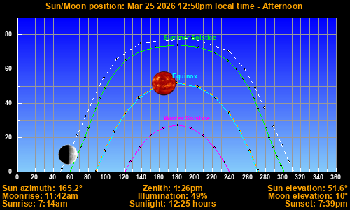 Sun/Moon sky position graph