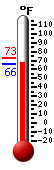 Currently: 68.2, Max: 73.3, Min: 66.1